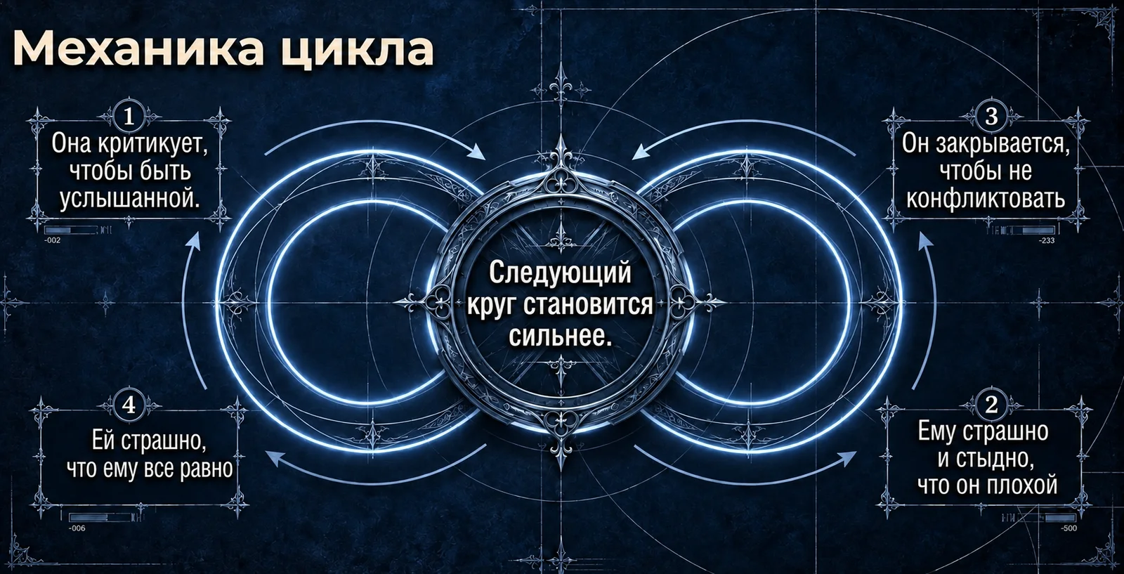 Механика цикла: она критикует, чтобы быть услышанной; он закрывается, чтобы не конфликтовать; ей страшно, что ему всё равно; ему страшно и стыдно, что он плохой